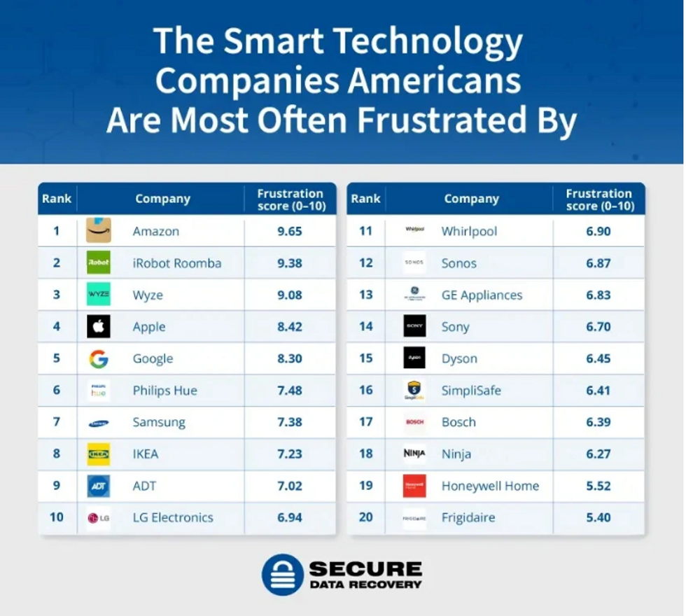 a graph showing the companies americans are most often frustrated by with smart technology