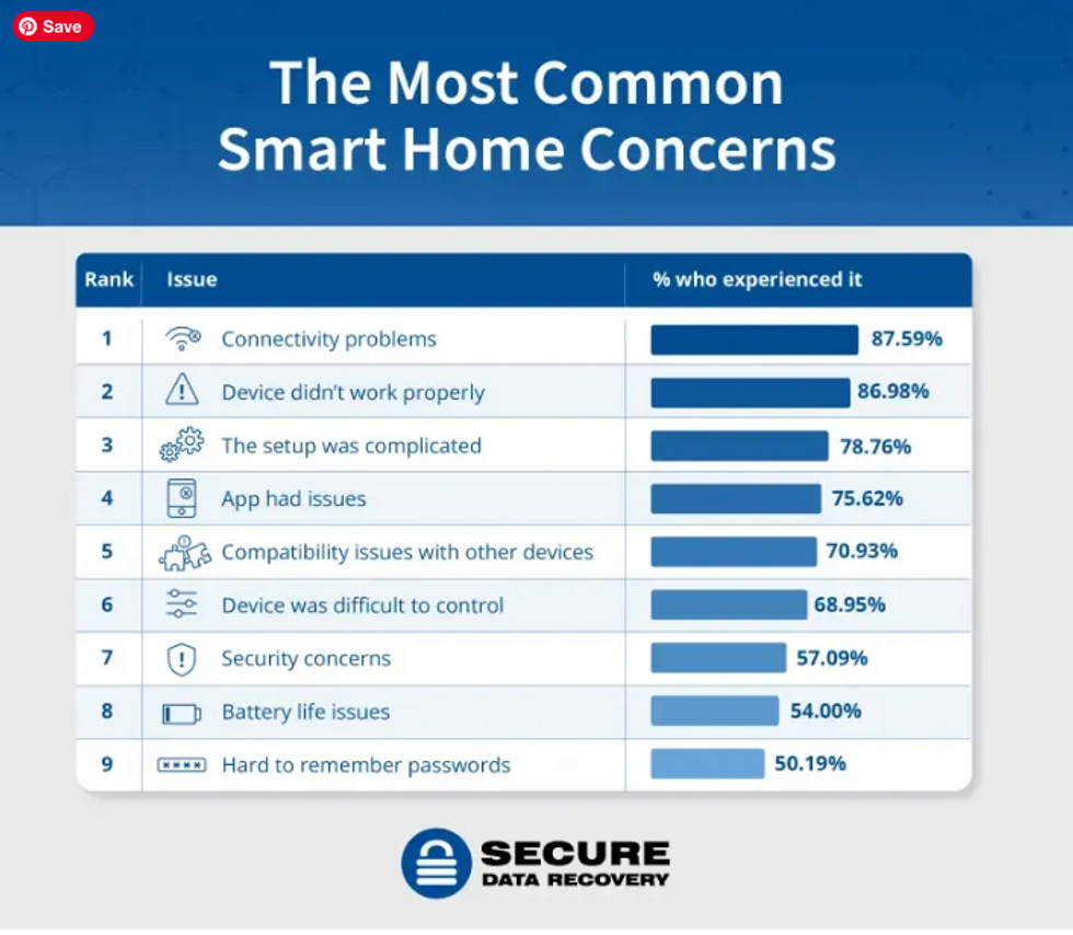 a graph showing the top concerns consumers have with smart home devices.