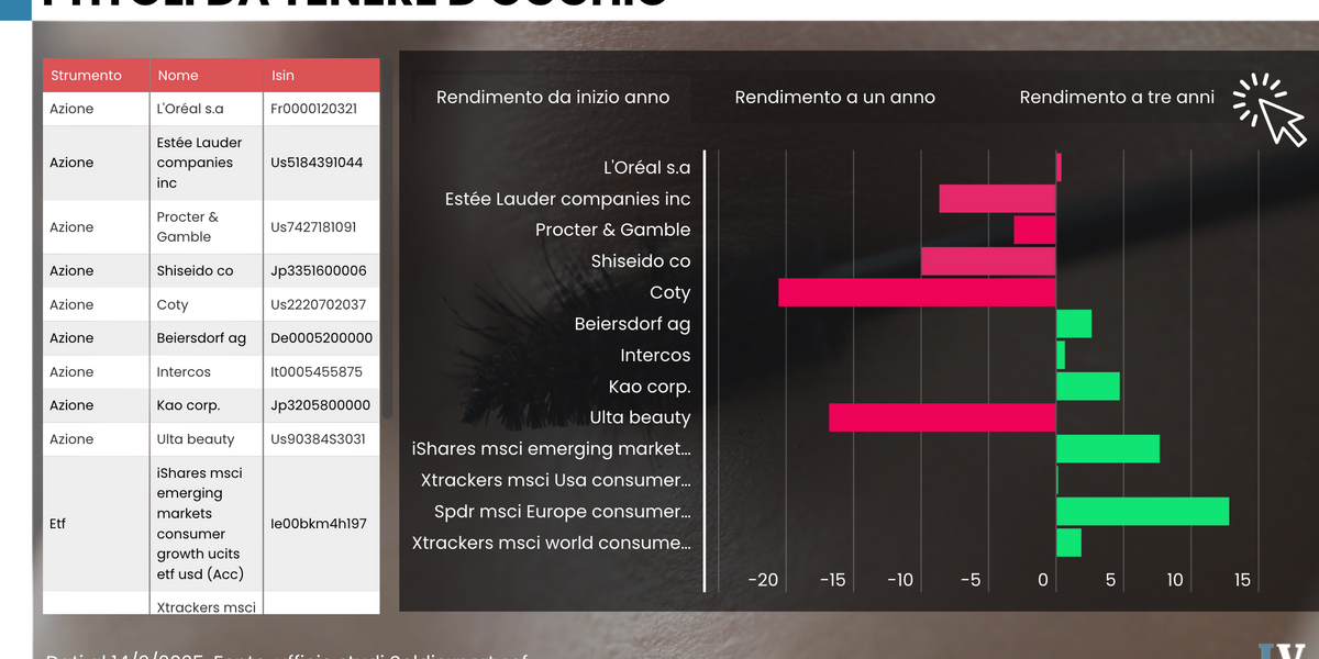 Il mondo della bellezza perde smalto. Colpa del calo delle vendite a Oriente