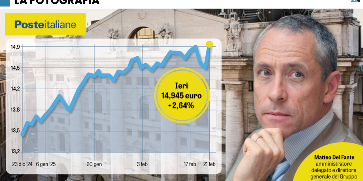 Poste fa utili record e punta forte su Tim. Dividendi su del 35%