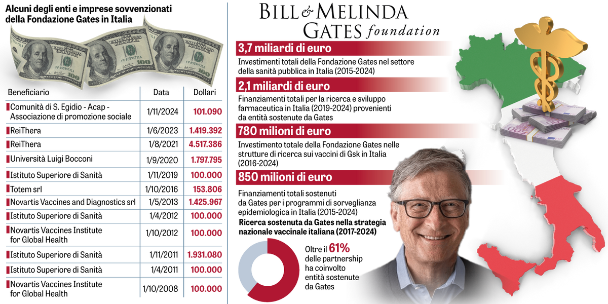 I finanziamenti di Gates alle imprese italiane