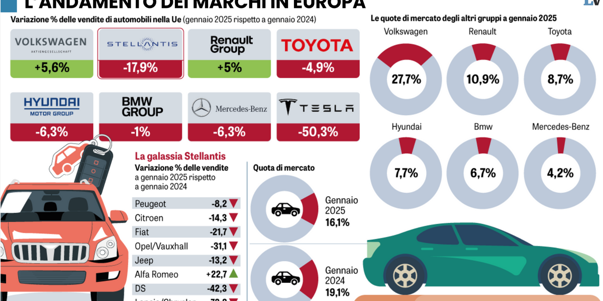 Stellantis trascina il crollo delle auto mentre l’Ue dorme su multe e Green deal