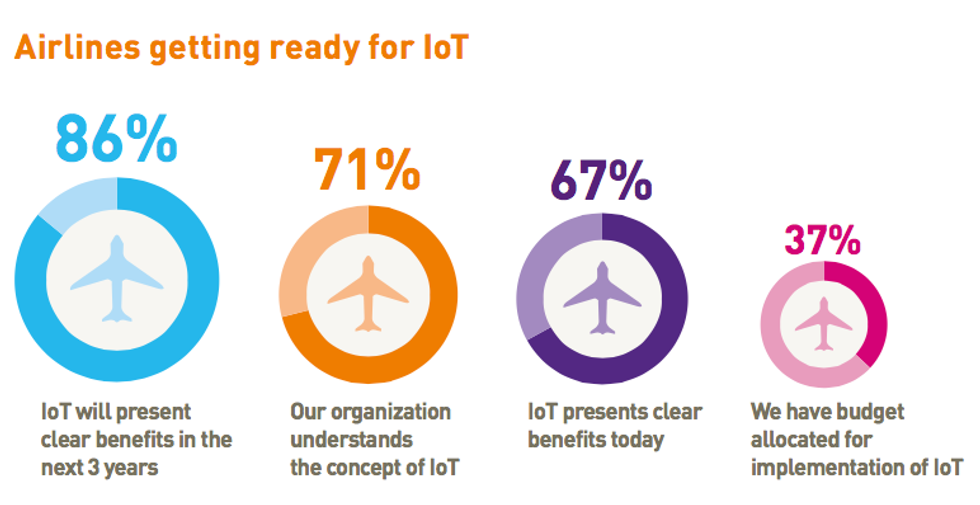 Airline industry and the IoT illustration