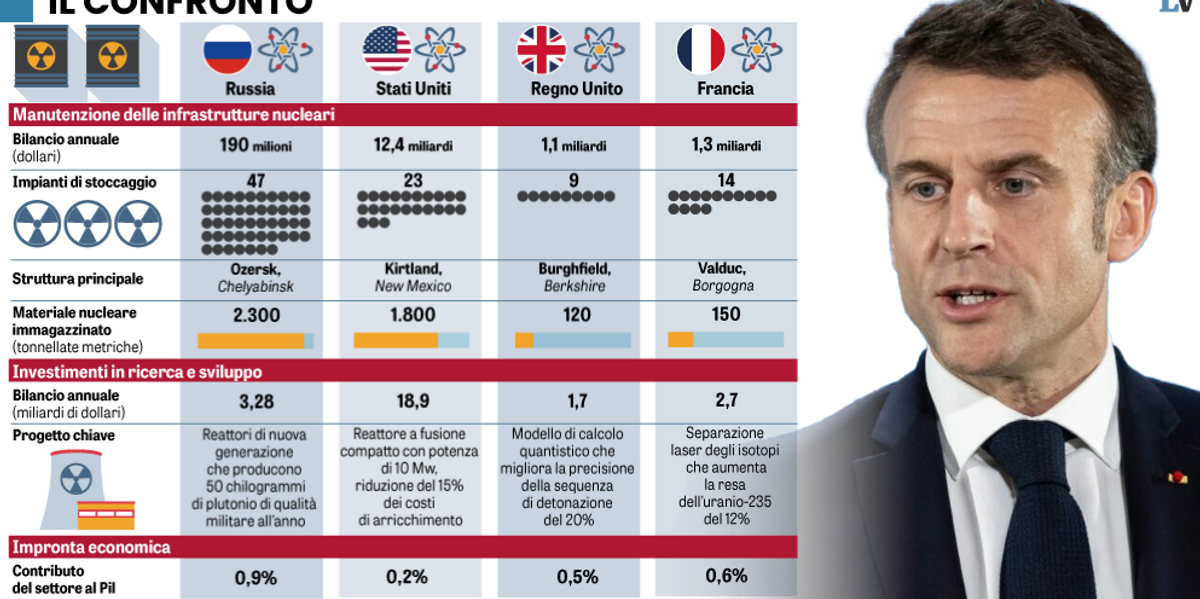 Il piano di Macron per farci pagare le atomiche francesi