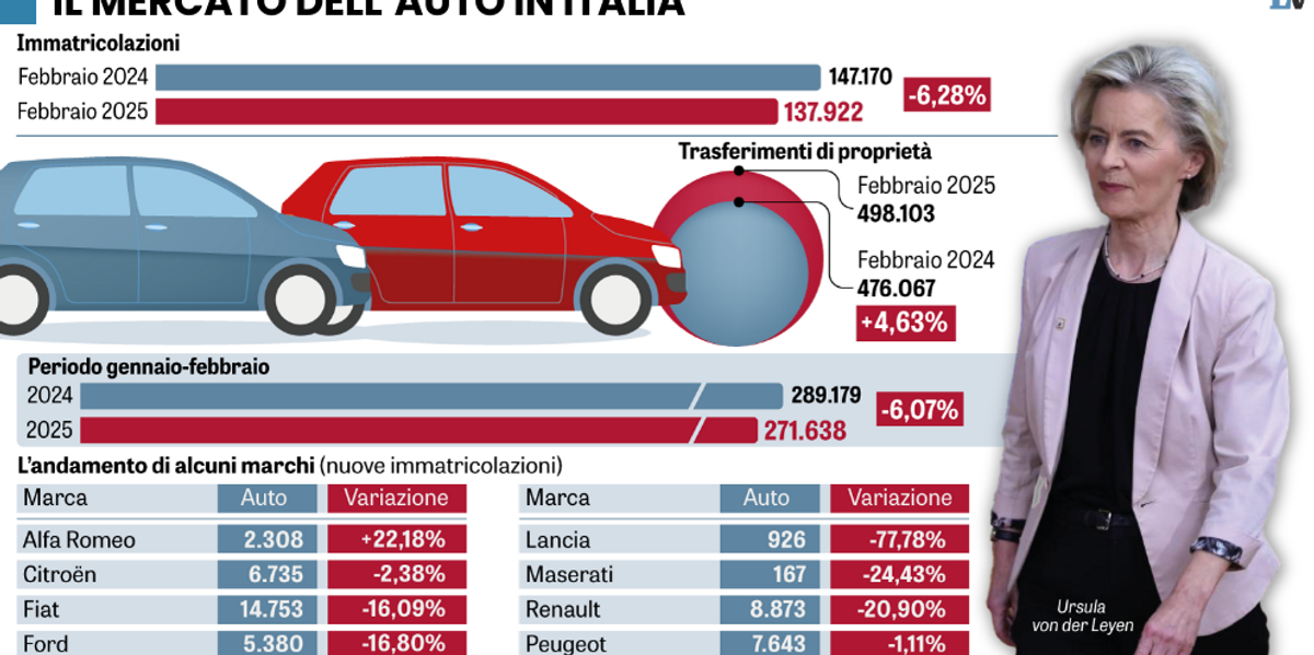 Bruxelles fa dietrofront sulle multe ma il motore dell’auto resta ingolfato