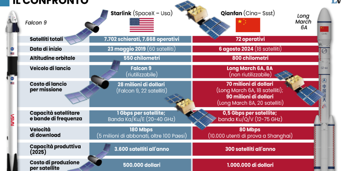 Nella battaglia globale per lo Spazio chi azzoppa Starlink non tifa Italia