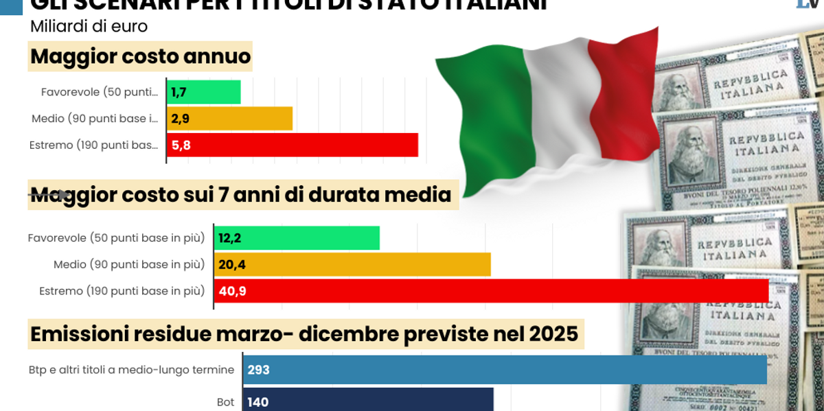 Il riarmo dell’Ue ci può costare 20 miliardi