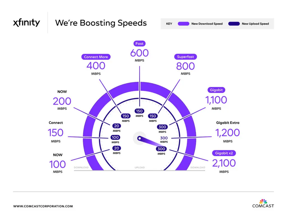 Xfinity boosting speeds graphic