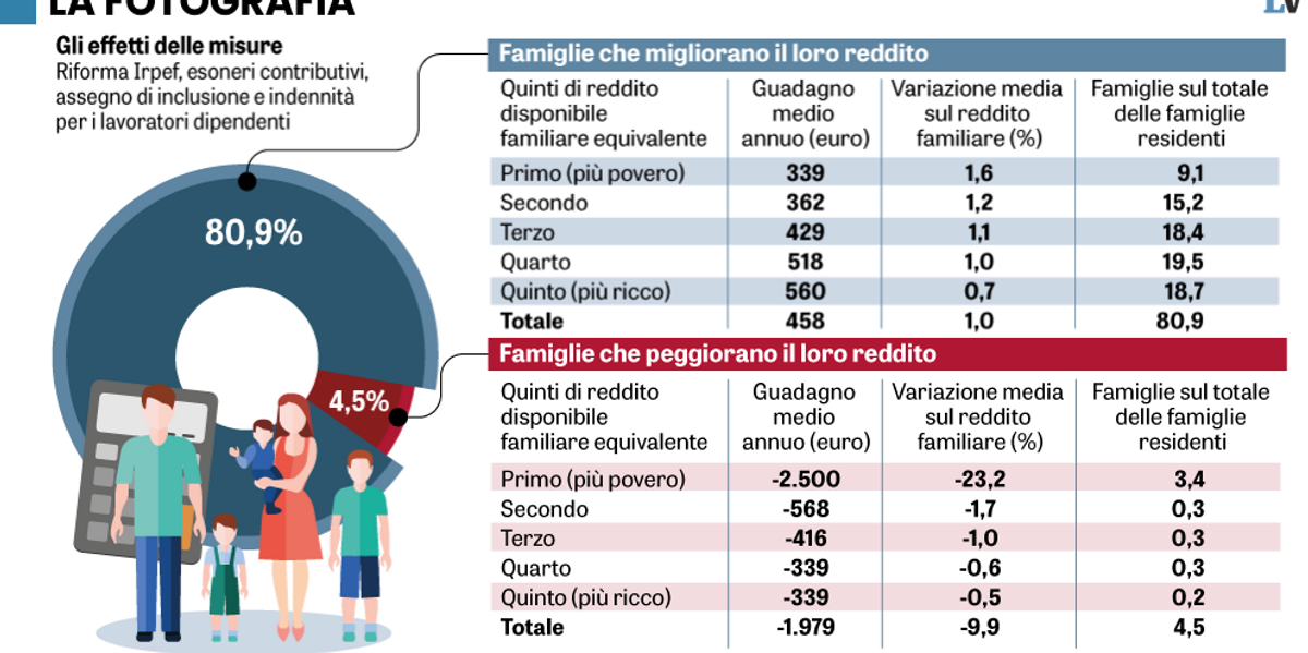 Nuovo Irpef, più soldi a 12 milioni di famiglie