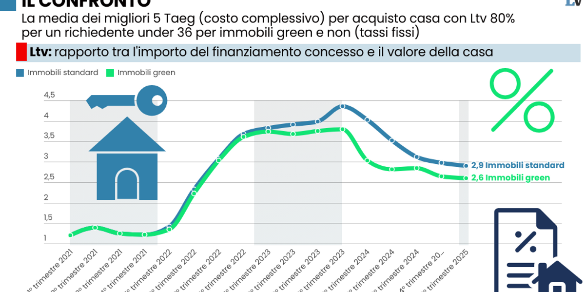 Ecco tutti i risparmi dei mutui green ma i prestiti ai poveri costeranno di più