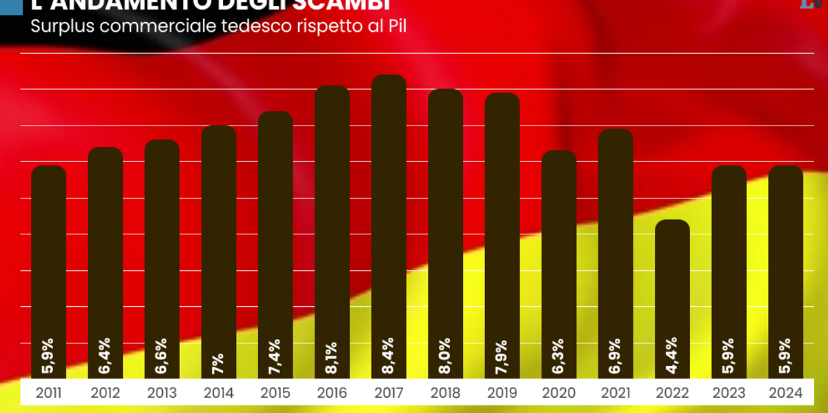 Berlino ha scassato i conti dell