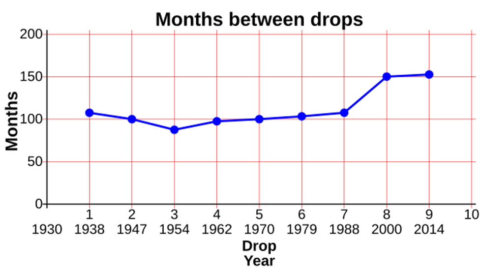 pitch drop experiment, tar pitch, solid or liquid, physics, world's longest experiment