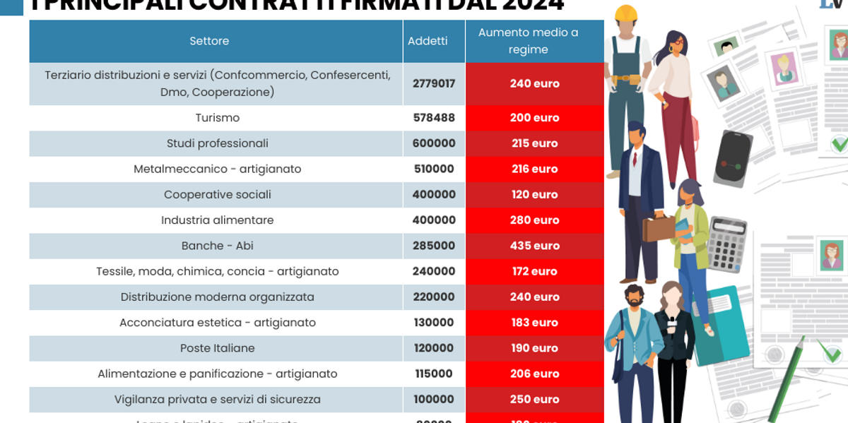 Salari 2024 da Laverita.info salari 2024 cresciuti più del carovita ma la cgil rovina 2 milioni di statali