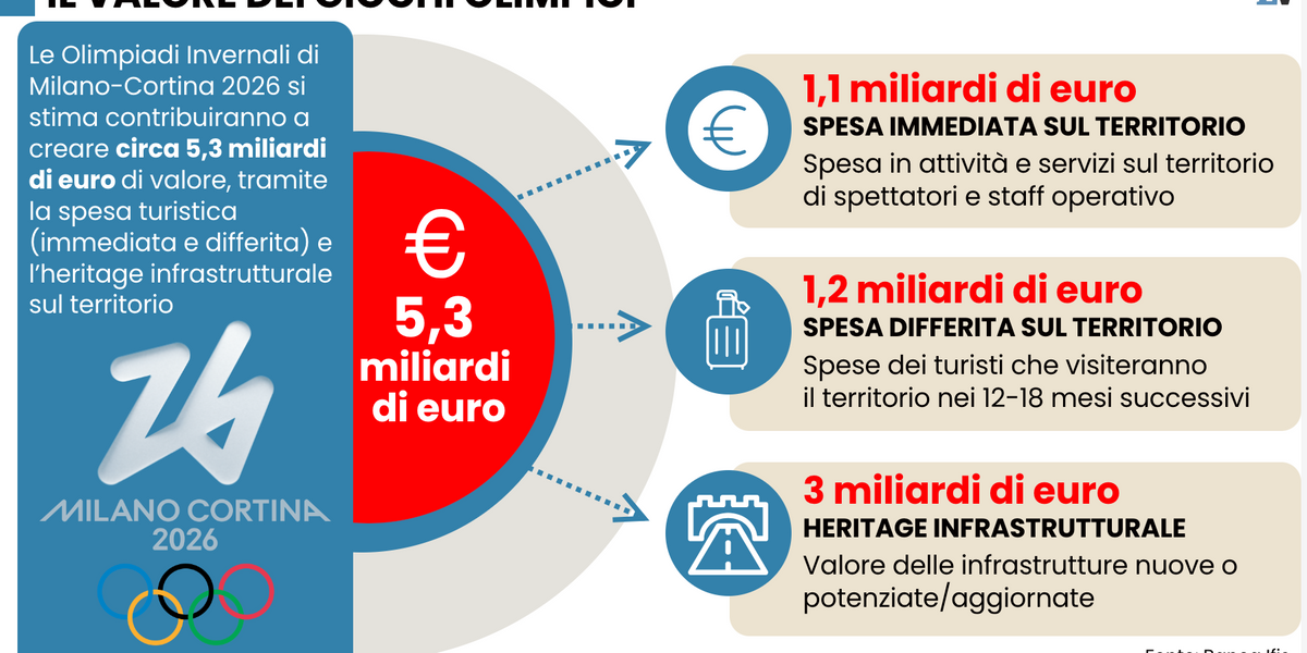Milano Cortina da Laverita.info milano cortina 2026 al territorio 53 miliardi studio di banca ifis