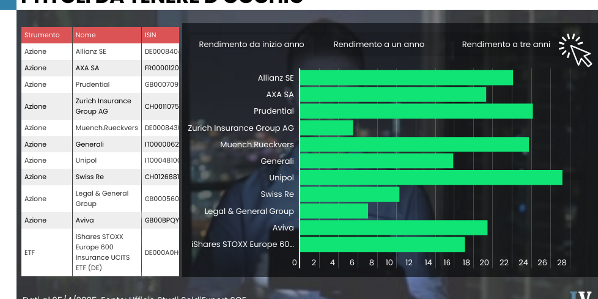 Periodo d’oro per le assicurazioni grazie alla spinta di Usa, Cina e India Periodo d’oro per le assicurazioni grazie alla spinta di Usa, Cina e India