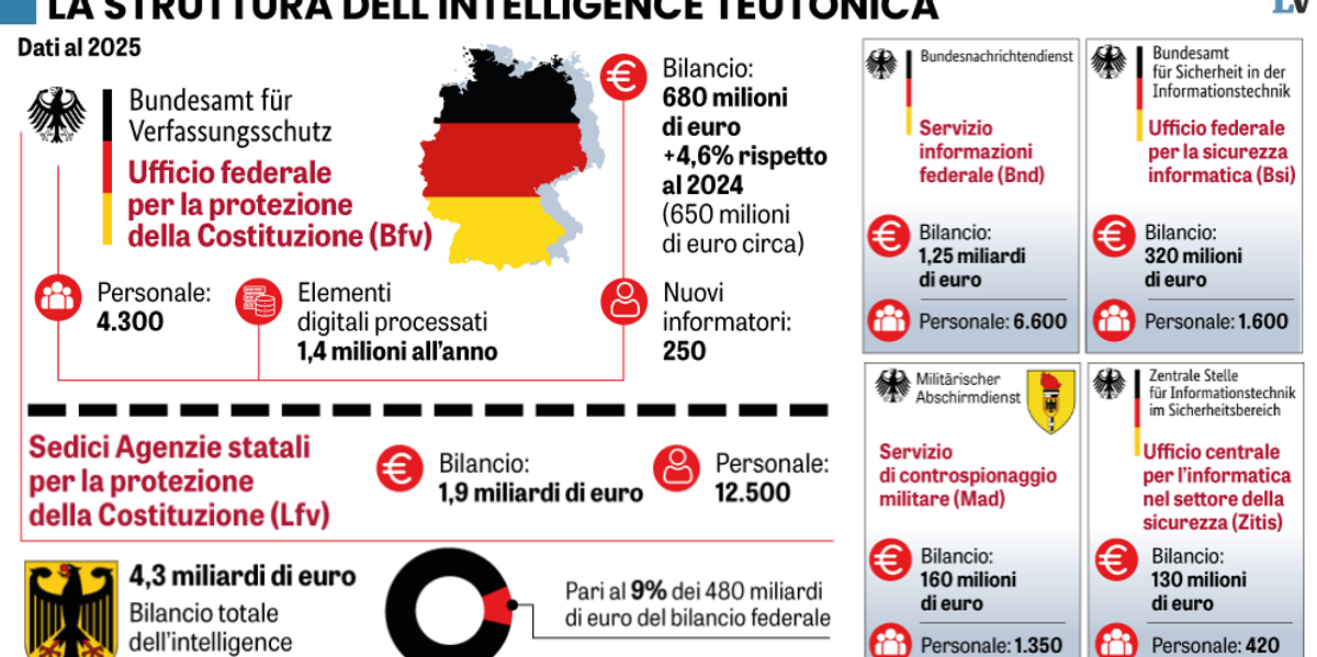 Microspie, infiltrati e 70 milioni. Così gli 007 hanno incastrato Afd Microspie, infiltrati e 70 milioni. Così gli 007 hanno incastrato Afd
