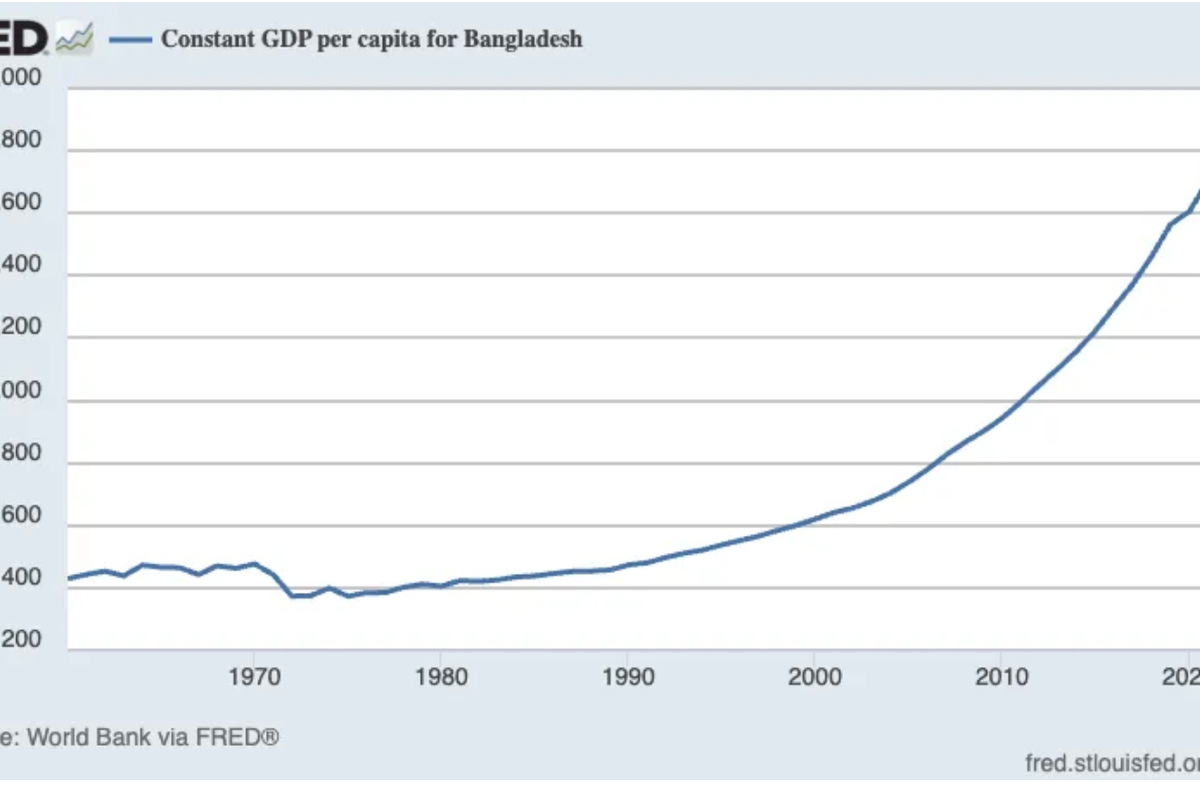 Tariffs, Jobs And Why You Should Care About Poverty In Bangladesh