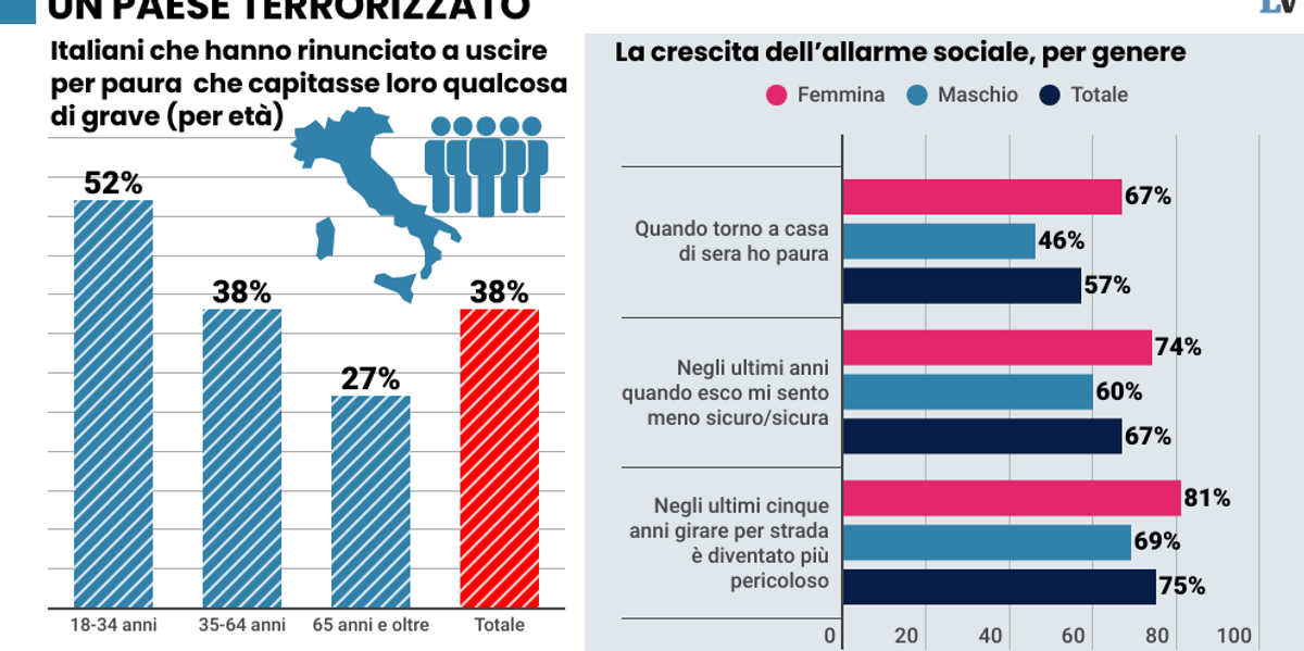Il risultato dei confini spalancati: la gente ha paura di uscire di casa Il risultato dei confini spalancati: la gente ha paura di uscire di casa