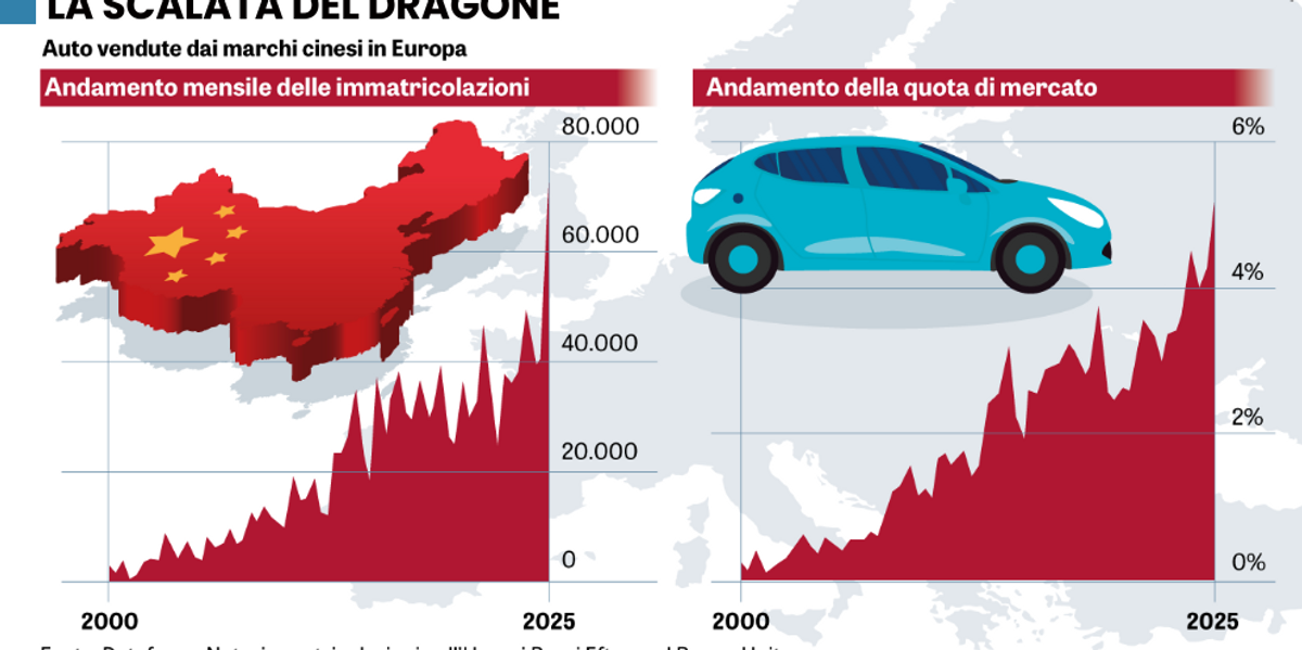 La Cina occupa l’Ue anche con l’auto a benzina La Cina occupa l’Ue anche con l’auto a benzina