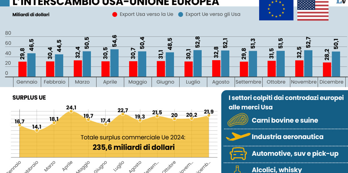Accordo sui dazi tra Usa e Inghilterra. L’Ue invece minaccia nuove contromisure Accordo sui dazi tra Usa e Inghilterra. L’Ue invece minaccia nuove contromisure