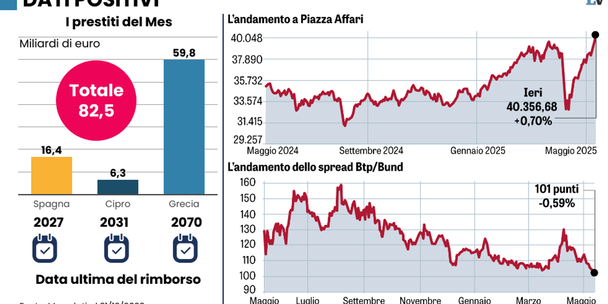 È giunto il momento di liquidare il Mes. Ecco che fine faranno i nostri soldi