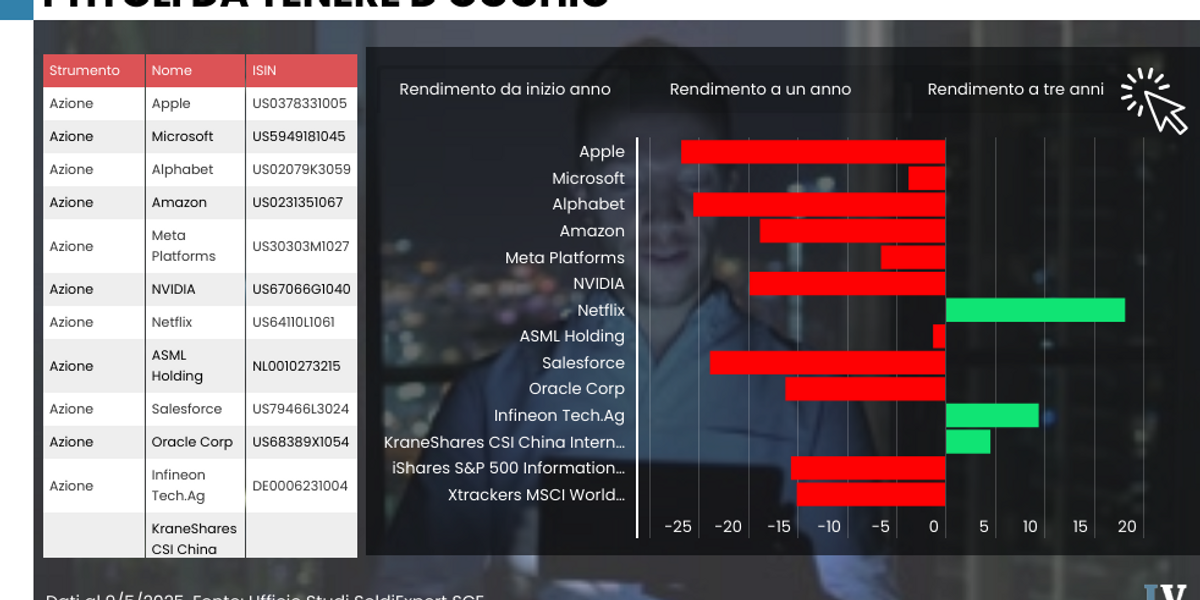 Nonostante i dazi e le startup cinesi il comparto Big tech attira capitali