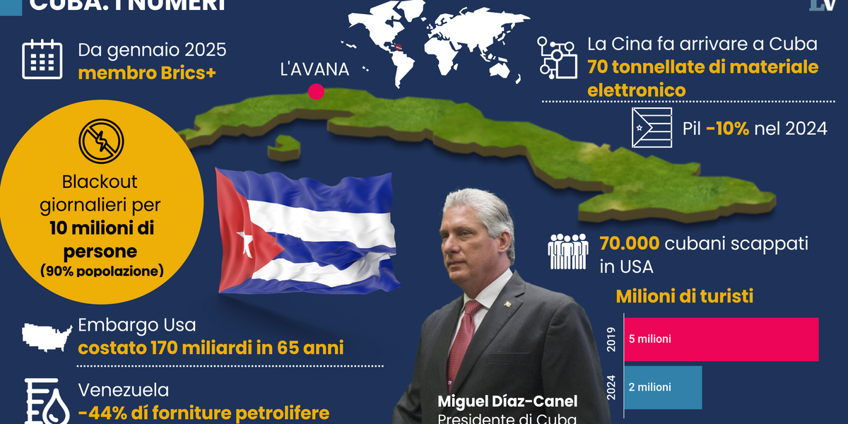 Cuba si butta su Pechino. Ma neanche la Cina riuscirà a salvarla Cuba si butta su Pechino. Ma neanche la Cina riuscirà a salvarla