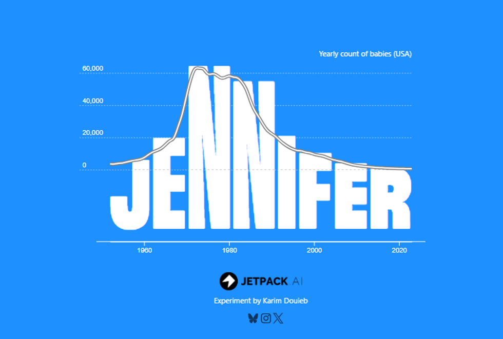 baby names, jennifer popularity, baby name visualizer, jetpack ai, trends