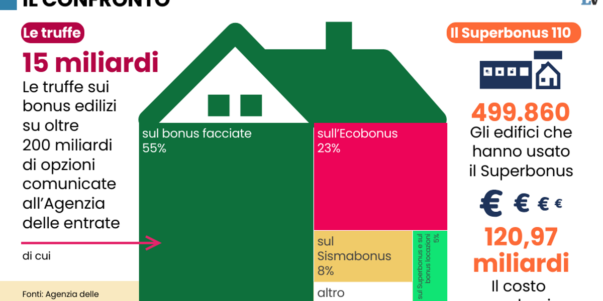 Superbonus, inchiesta su patti con la mafia Superbonus, inchiesta su patti con la mafia