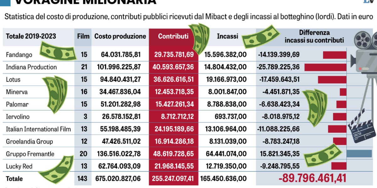 i veri registi dei film sono i commercialisti