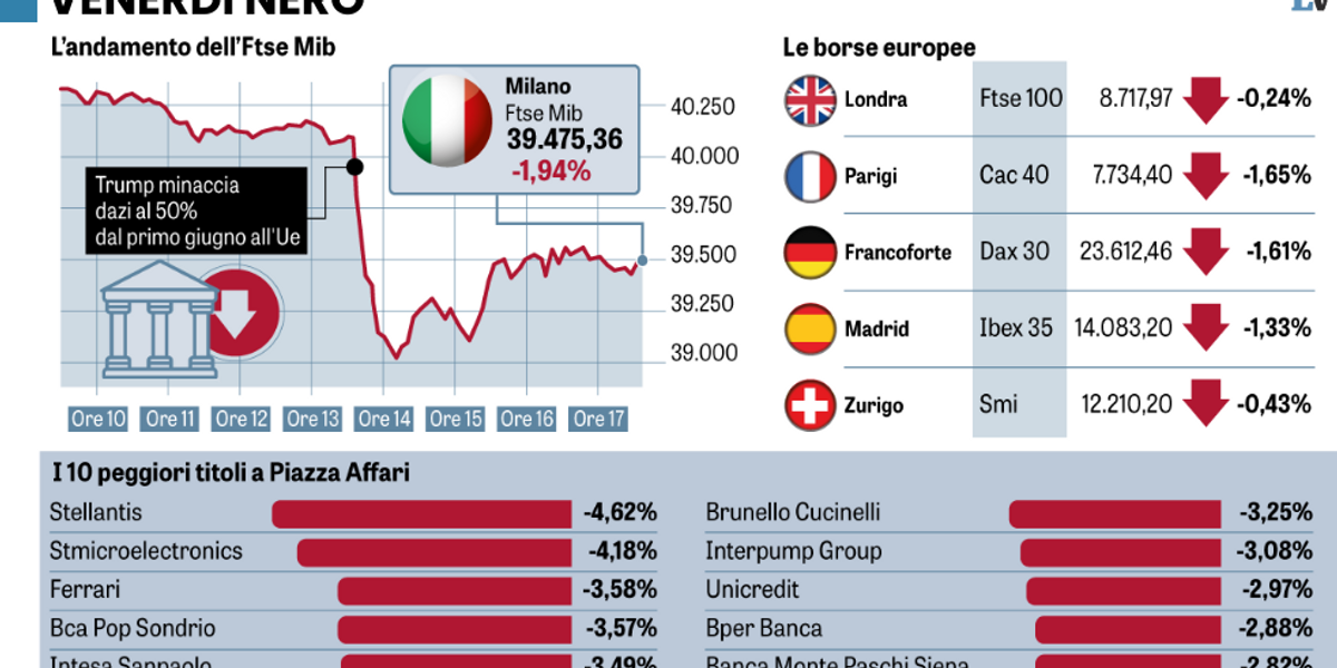 Gli Usa minacciano dazi del 50% all’Ue. Adesso Bruxelles si dia una svegliata Gli Usa minacciano dazi del 50% all’Ue. Adesso Bruxelles si dia una svegliata