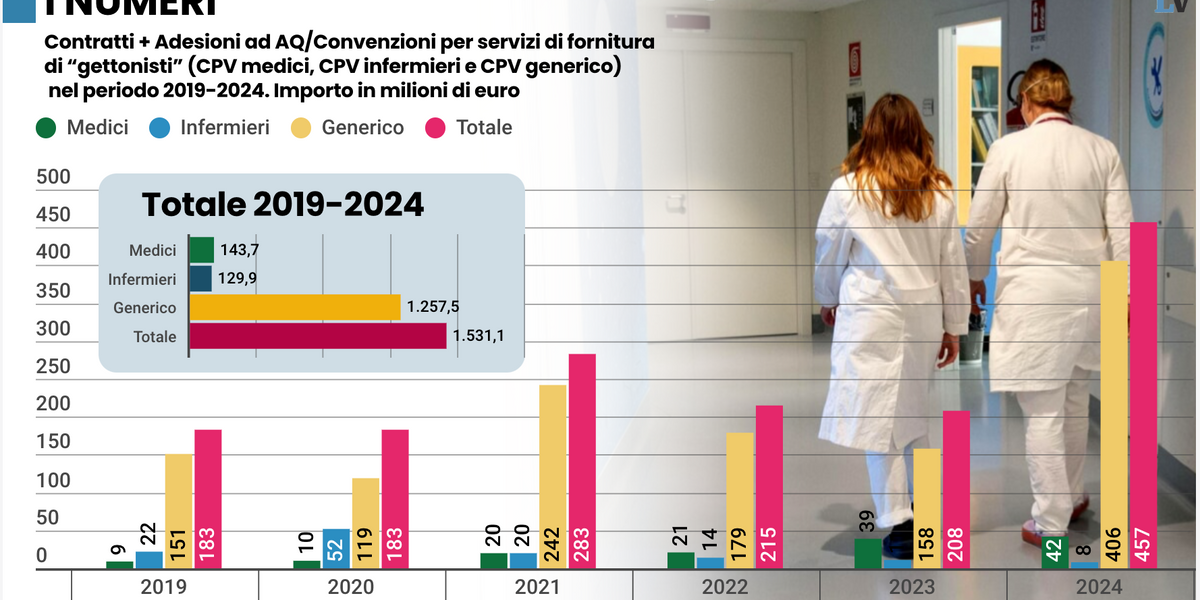 Crescono i medici e gli infermieri gettonisti, lo studio dell’Anac