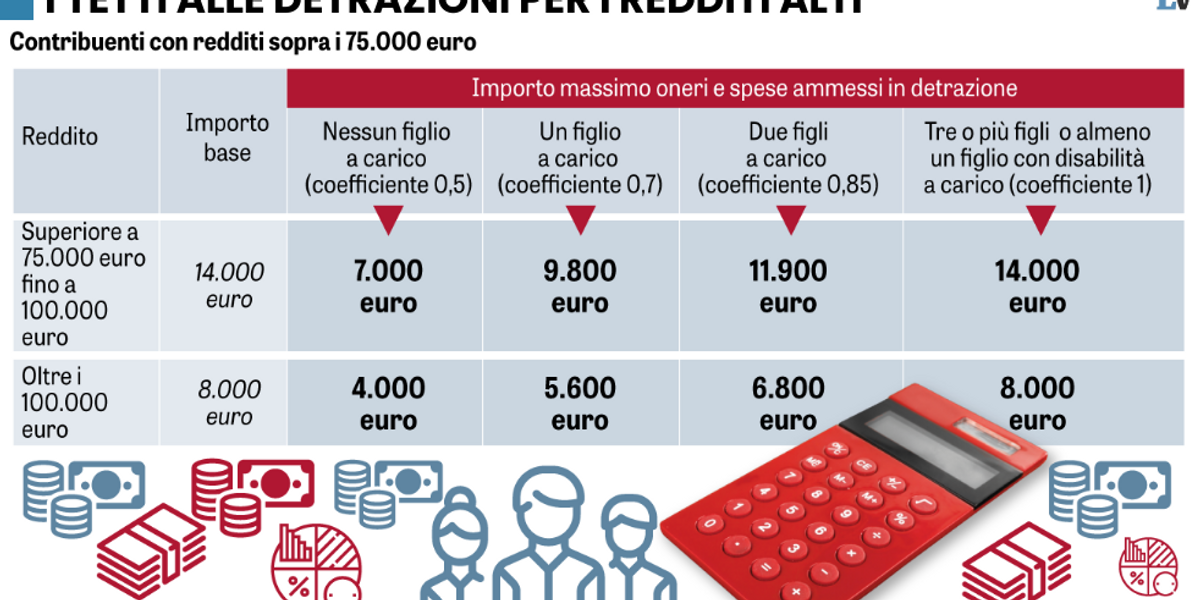 Come funziona il tetto alle detrazioni. Nuove regole, limiti e spese escluse Come funziona il tetto alle detrazioni. Nuove regole, limiti e spese escluse