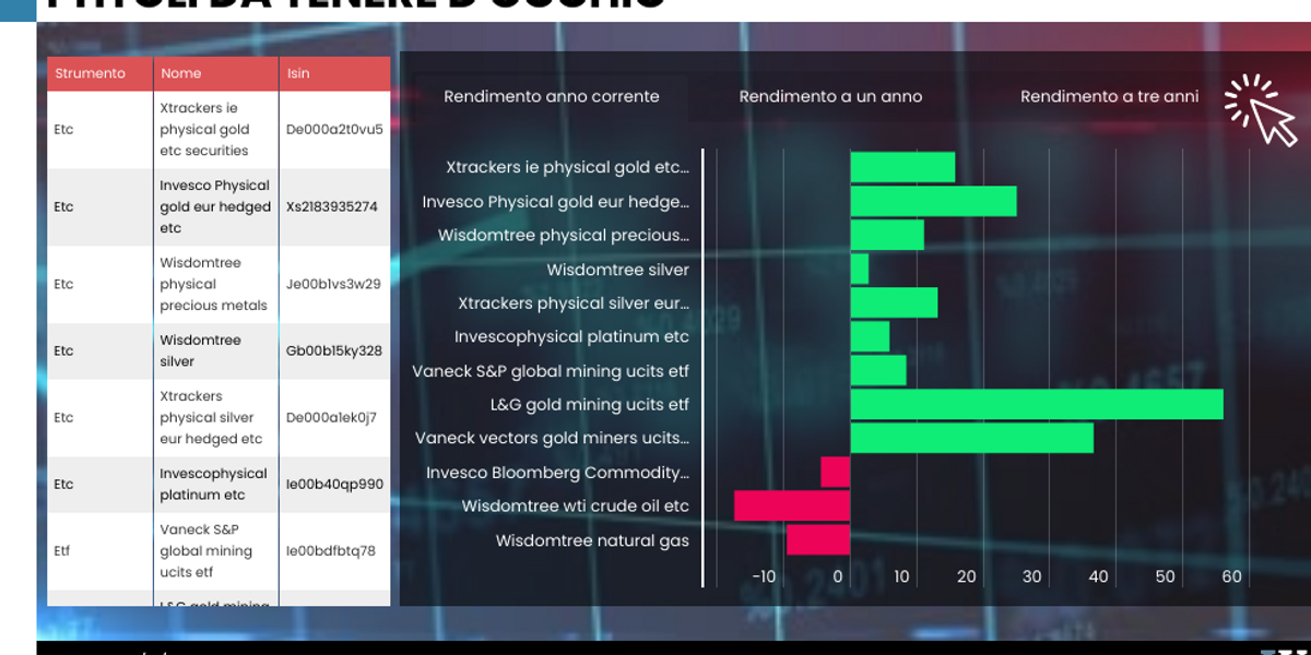 Materie prime su binari opposti. Alimenti giù, bene i metalli preziosi Materie prime su binari opposti. Alimenti giù, bene i metalli preziosi