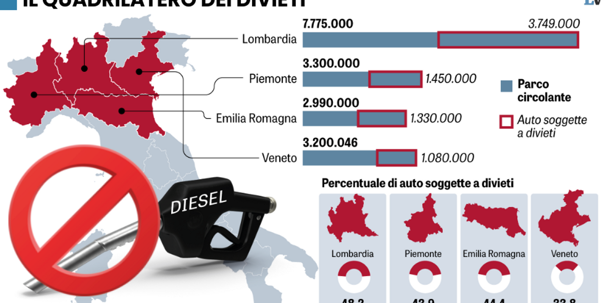 Inutile il bailamme sul terzo mandato se la destra blocca 7 milioni di veicoli Inutile il bailamme sul terzo mandato se la destra blocca 7 milioni di veicoli