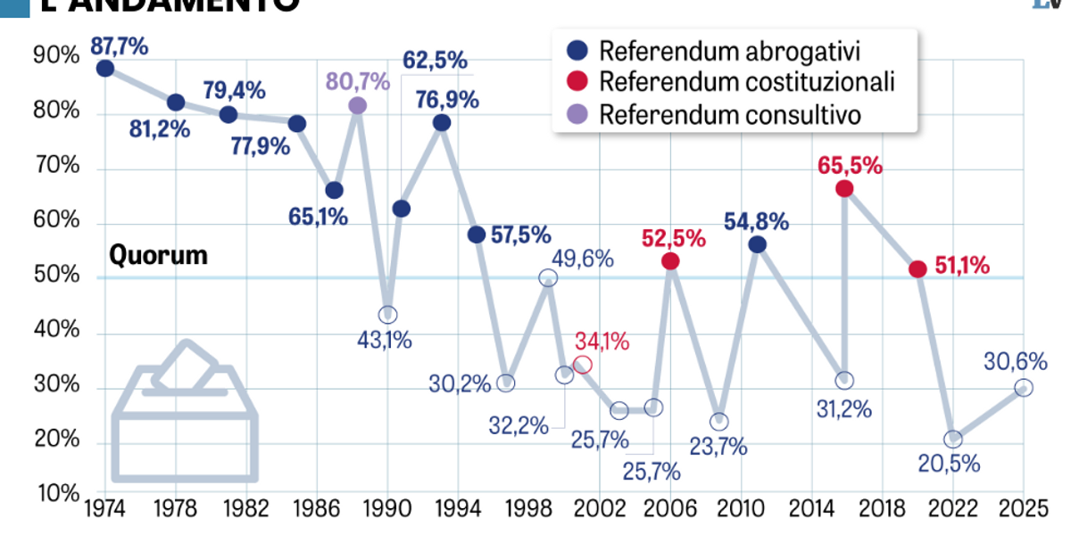 la soluzione dei perdenti cambiare le regole dei referendum