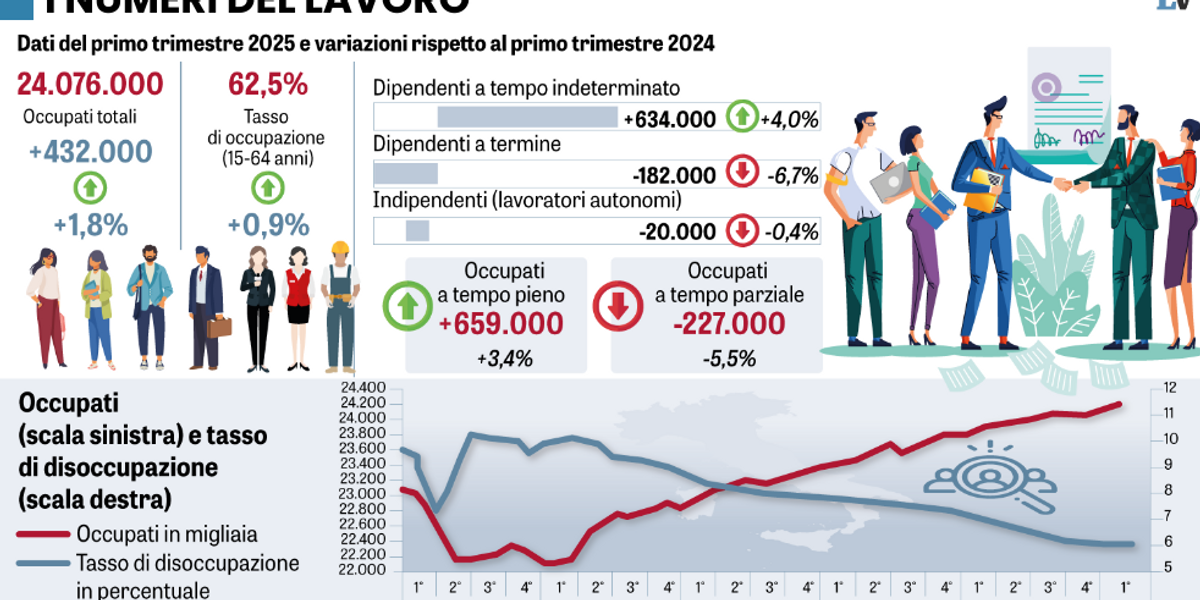 Occupati record, salgono i salari. Alla faccia dei referendum Occupati record, salgono i salari. Alla faccia dei referendum
