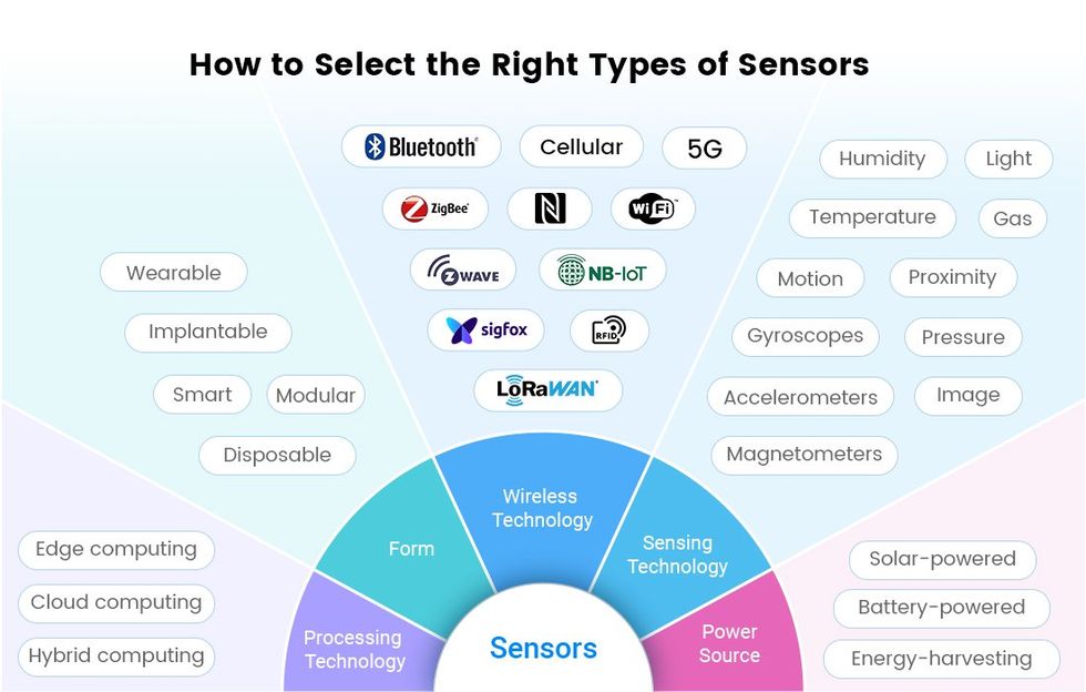 illustration of IoT sensors