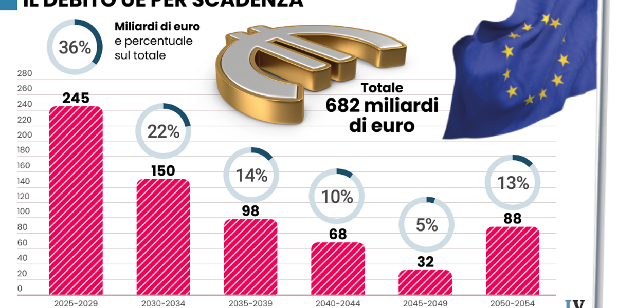 bruxelles tasser224 anche le caldaie per coprire i buchi e pagare il riarmo