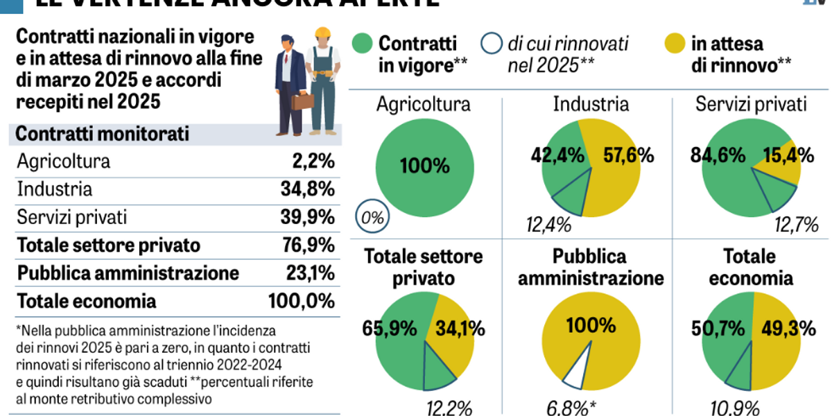 La Cgil chiede burocrazia contro l’afa. Glissa su Carrefour in fuga dall’Italia La Cgil chiede burocrazia contro l’afa. Glissa su Carrefour in fuga dall’Italia