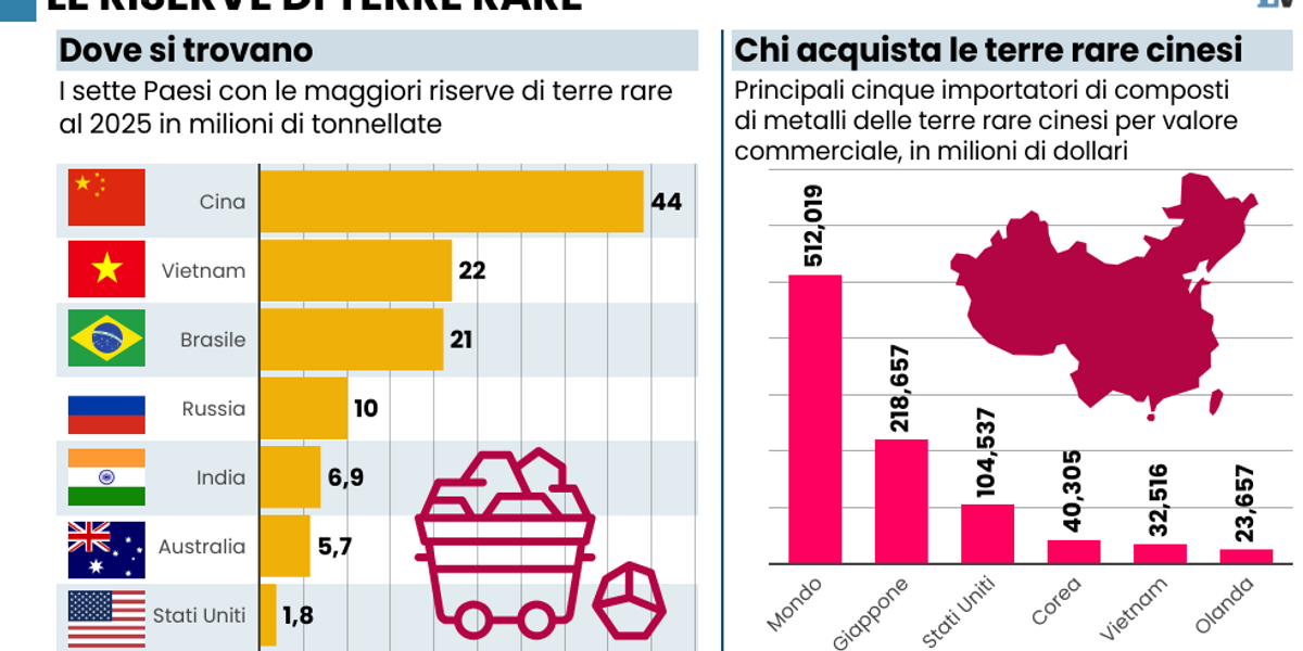 Anche per il riarmo dipenderemo dalle risorse controllate dalla Cina Anche per il riarmo dipenderemo dalle risorse controllate dalla Cina