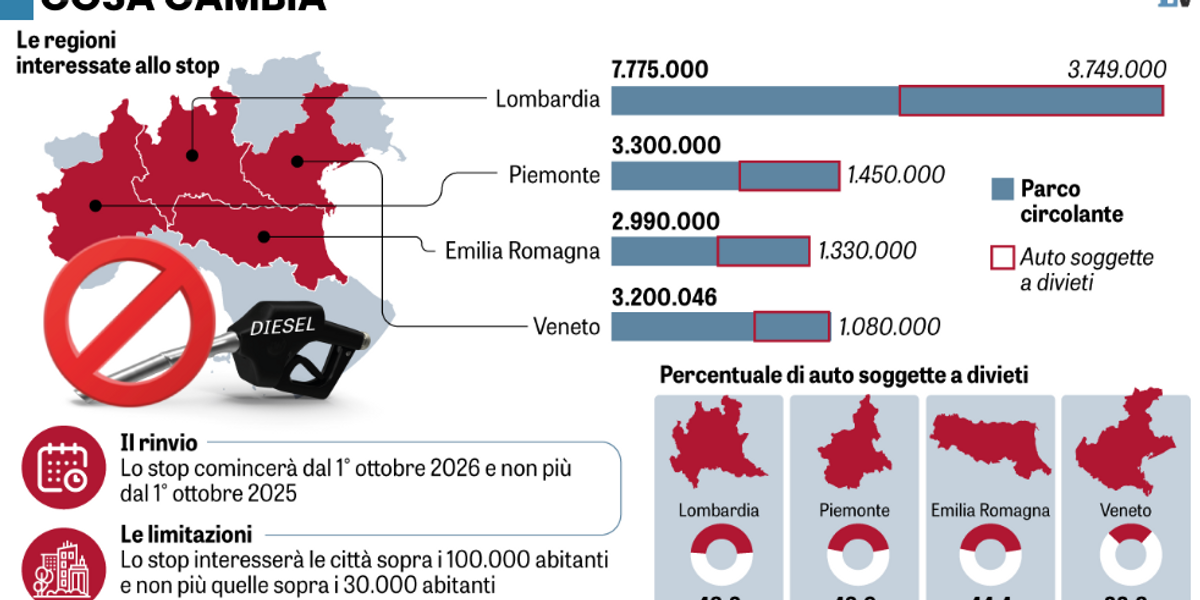 Rinviato lo stop alle Euro 5. Ora cancellatelo Rinviato lo stop alle Euro 5. Ora cancellatelo