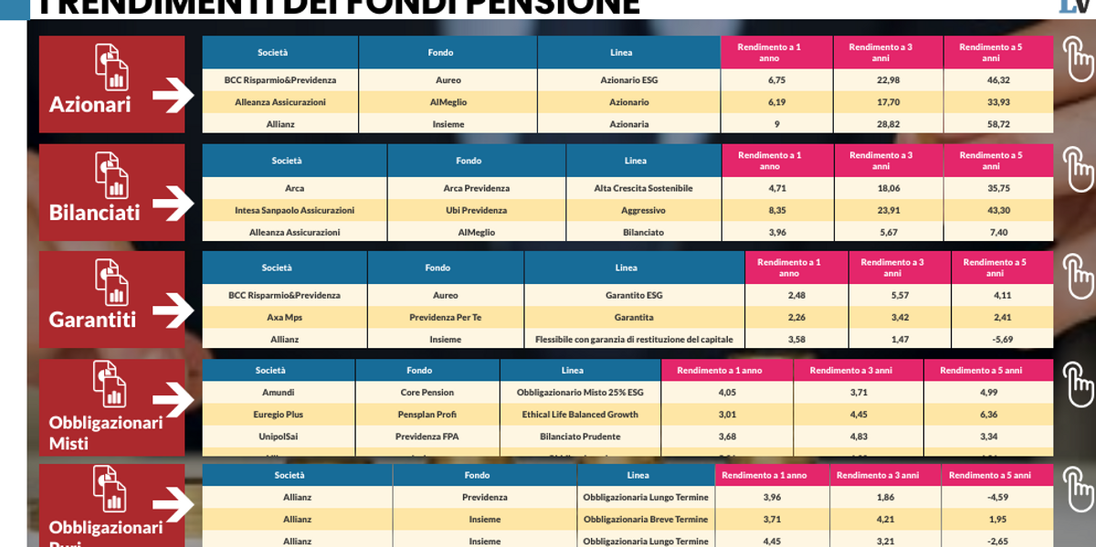 Fondi pensione, ecco come orientarsi tra rendimenti e profili di rischio Fondi pensione, ecco come orientarsi tra rendimenti e profili di rischio