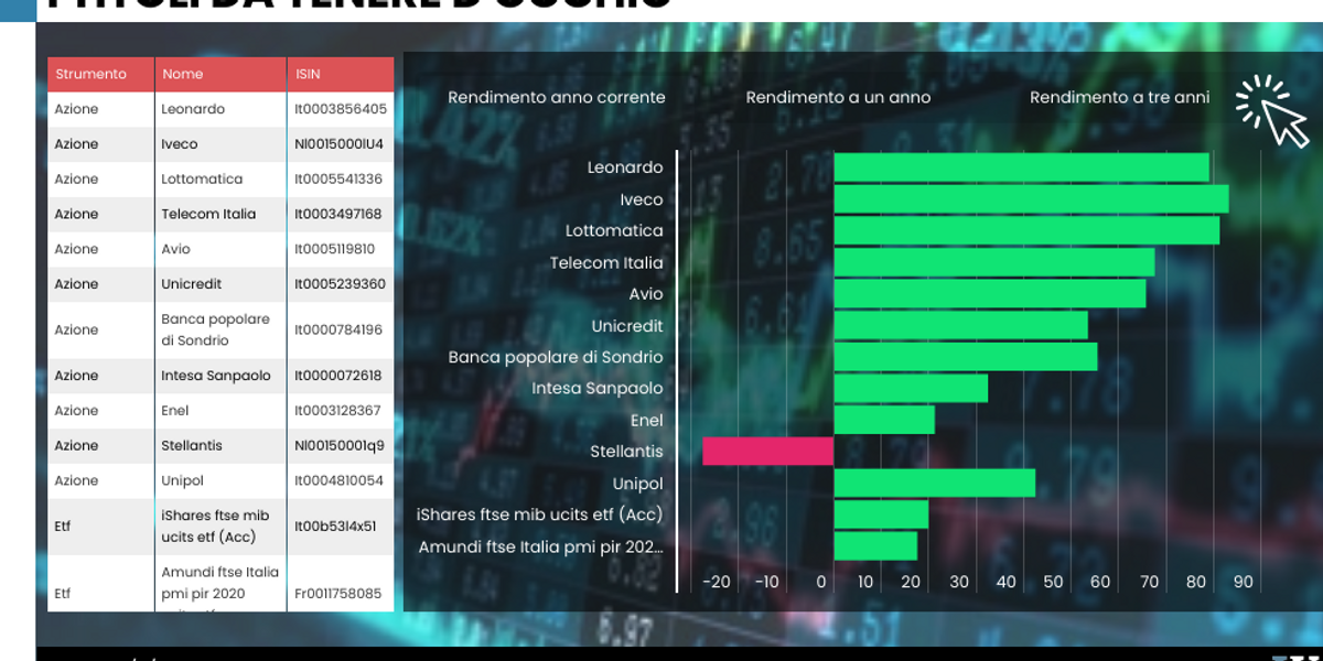 Per Piazza Affari un balzo del 20%. Ma i piccoli continuano a fare fatica Per Piazza Affari un balzo del 20%. Ma i piccoli continuano a fare fatica