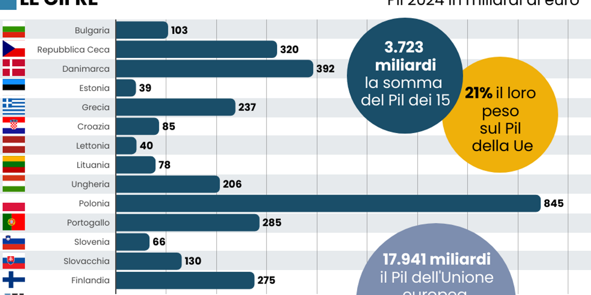 I 650 miliardi dei piani di Ursula? Un miraggio I 650 miliardi dei piani di Ursula? Un miraggio