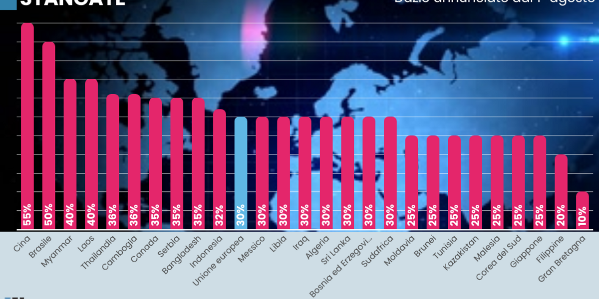 Disastro negoziale Ue: Trump mette i dazi al 30% Disastro negoziale Ue: Trump mette i dazi al 30%