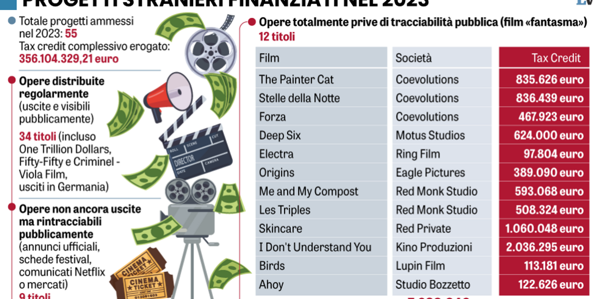 Kaufmann sarà estradato. E la Procura acquisisce gli atti sui fondi al suo film Kaufmann sarà estradato. E la Procura acquisisce gli atti sui fondi al suo film