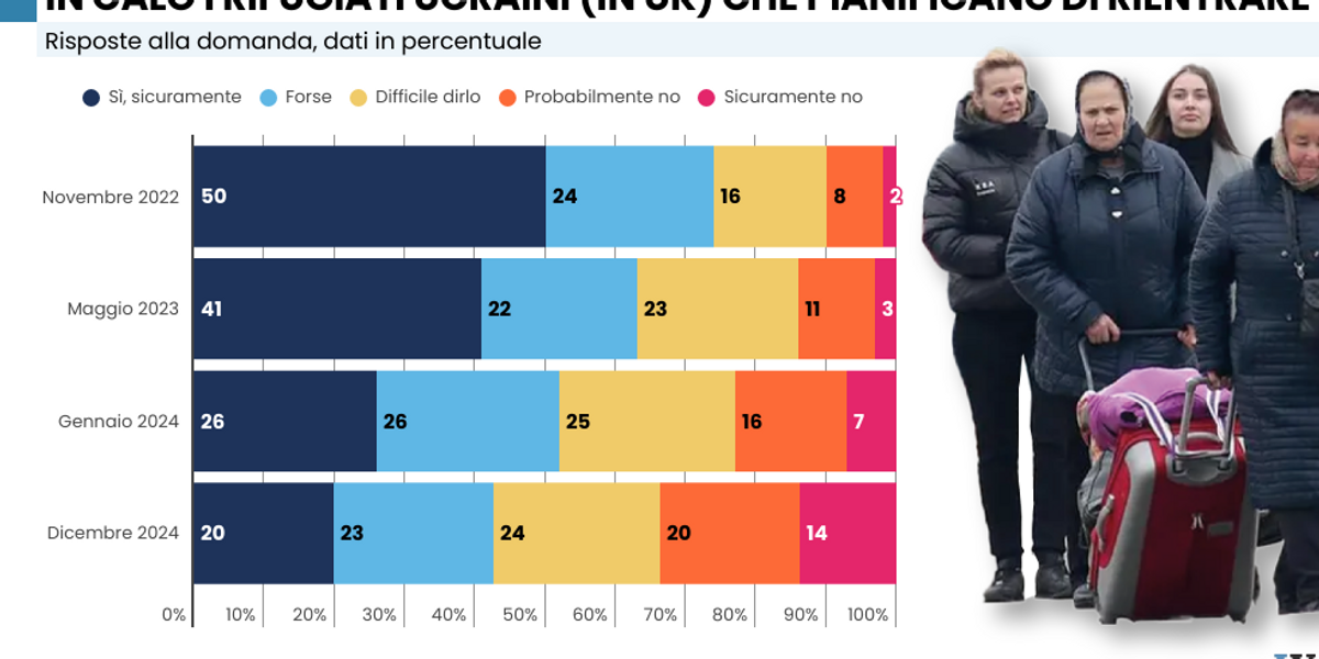 Asilo rifiutato per gli ucraini in Uk: «Zone sicure, tornate a casa vostra»