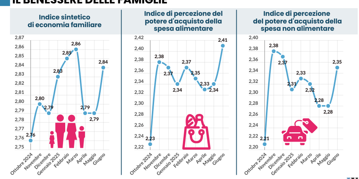 migliora la condizione delle famiglie pi249 fiducia anche al sud e tra i fragili