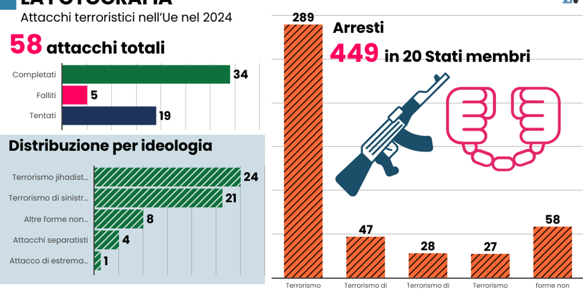 Macché fascismo, il pericolo viene dalla jihad